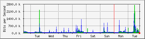 week