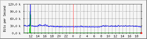 10.5.2.33_19 Traffic Graph