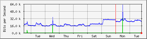 week