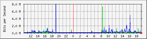 10.5.2.33_21 Traffic Graph