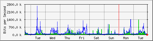 week