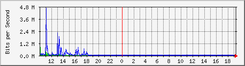 10.5.2.33_3 Traffic Graph