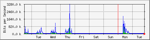 week