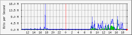 10.5.2.33_30 Traffic Graph