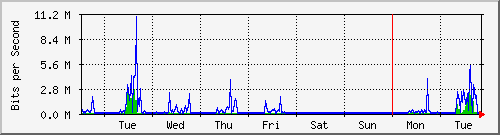 week