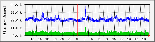 10.5.2.33_32 Traffic Graph