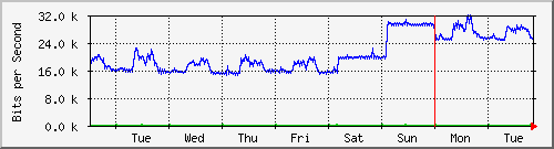 week