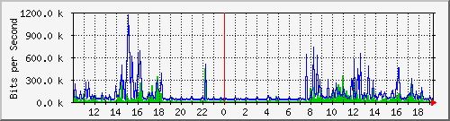 10.5.2.33_35 Traffic Graph