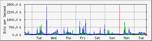 week