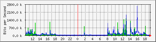 10.5.2.33_37 Traffic Graph
