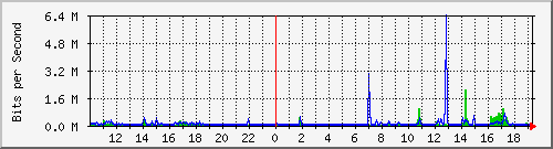 10.5.2.33_39 Traffic Graph
