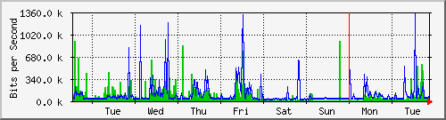 week