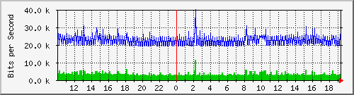 10.5.2.33_40 Traffic Graph