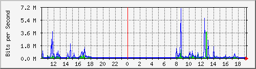10.5.2.33_43 Traffic Graph