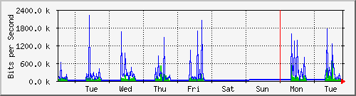 week