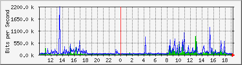 10.5.2.33_45 Traffic Graph