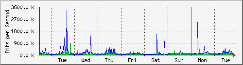 week