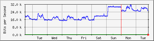 week