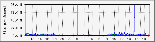 10.5.2.33_49 Traffic Graph