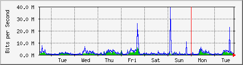 week
