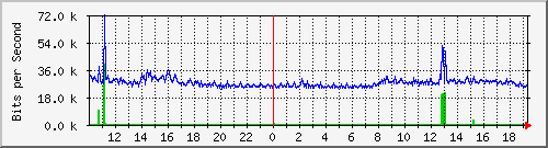 10.5.2.33_5 Traffic Graph