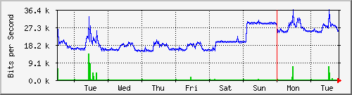 week