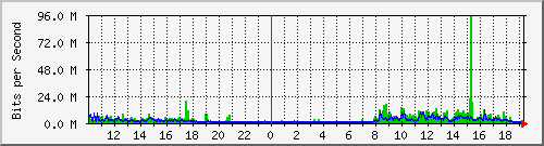 10.5.2.33_52 Traffic Graph