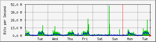 week