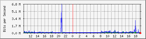 10.5.2.33_6 Traffic Graph