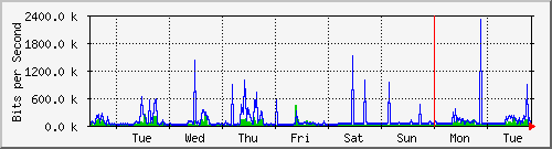 week