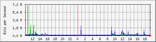 10.5.2.33_7 Traffic Graph