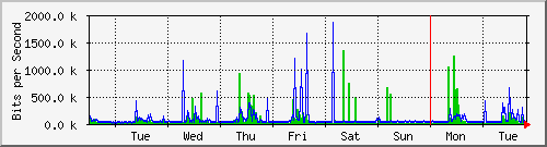 week