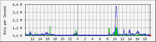10.5.2.34_1 Traffic Graph
