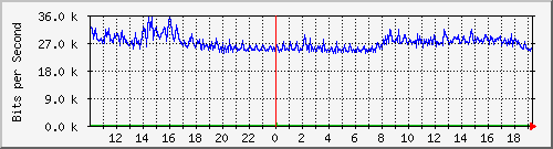 10.5.2.34_10 Traffic Graph