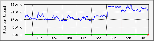 week