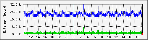 10.5.2.34_11 Traffic Graph