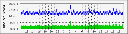 10.5.2.34_12 Traffic Graph