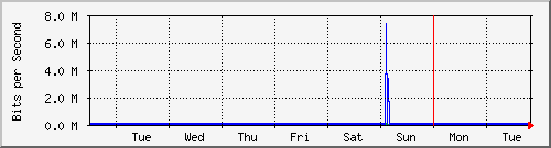 week