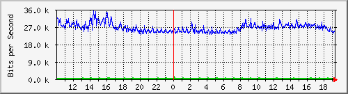 10.5.2.34_14 Traffic Graph