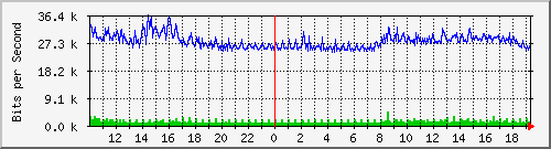 10.5.2.34_16 Traffic Graph