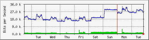 week