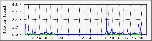 10.5.2.34_20 Traffic Graph