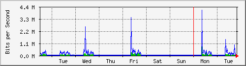 week