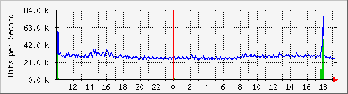 10.5.2.34_22 Traffic Graph