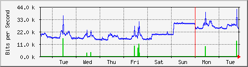 week