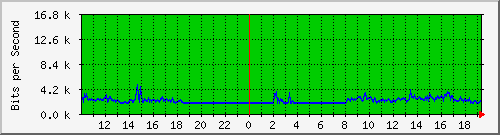 10.5.2.34_28 Traffic Graph