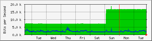 week