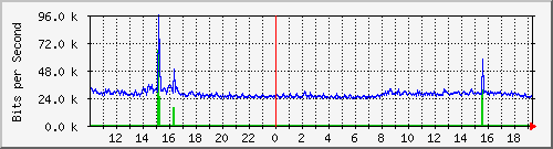 10.5.2.34_3 Traffic Graph