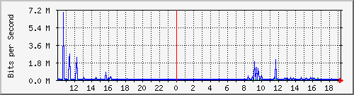 10.5.2.34_31 Traffic Graph