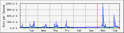 week